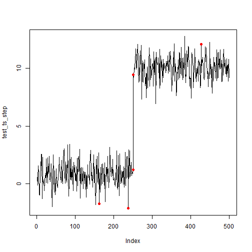 Anomalies with SR at 99% threshold