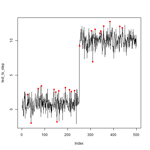 Anomalies with SR+CNN